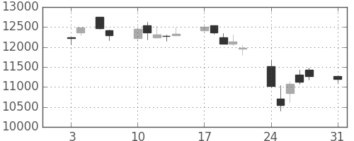 ＪＲ東日本の日足チャート(2015年8月)