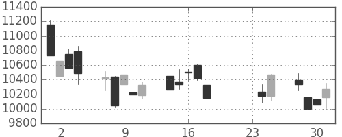 ＪＲ東日本の日足チャート(2015年9月)