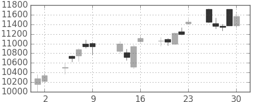 ＪＲ東日本の日足チャート(2015年10月)