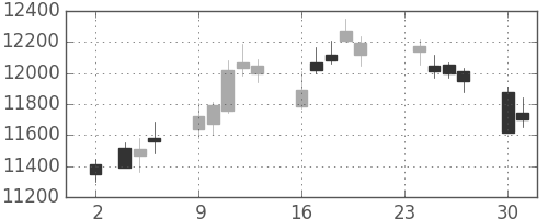 ＪＲ東日本の日足チャート(2015年11月)