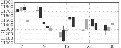 ＪＲ東日本の日足チャート(2015年12月)