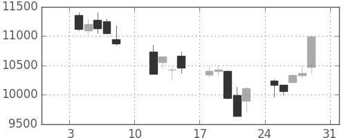 ＪＲ東日本の日足チャート(2016年1月)