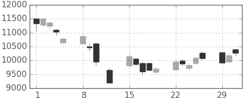 ＪＲ東日本の日足チャート(2016年2月)