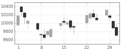 ＪＲ東日本の日足チャート(2016年3月)