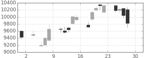 ＪＲ東日本の日足チャート(2016年4月)