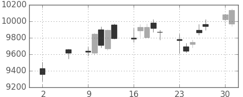 ＪＲ東日本の日足チャート(2016年5月)