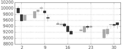 ＪＲ東日本の日足チャート(2016年6月)