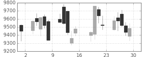 ＪＲ東日本の日足チャート(2016年7月)