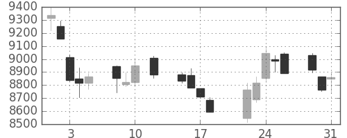 ＪＲ東日本の日足チャート(2016年8月)