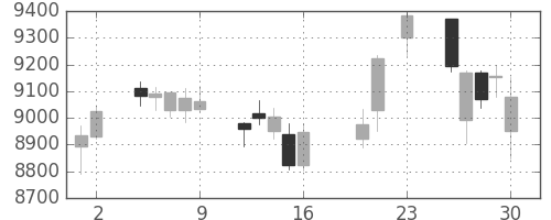 ＪＲ東日本の日足チャート(2016年9月)