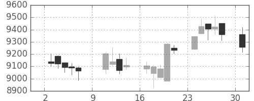 ＪＲ東日本の日足チャート(2016年10月)