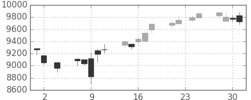 ＪＲ東日本の日足チャート(2016年11月)