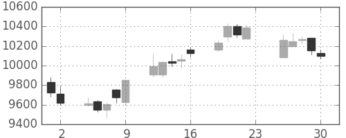 ＪＲ東日本の日足チャート(2016年12月)