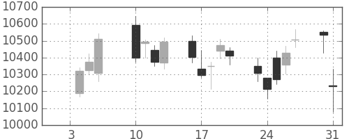 ＪＲ東日本の日足チャート(2017年1月)