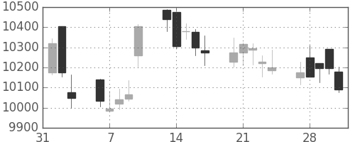 ＪＲ東日本の日足チャート(2017年2月)
