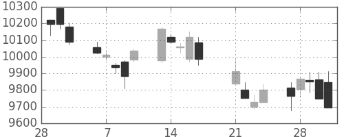 ＪＲ東日本の日足チャート(2017年3月)