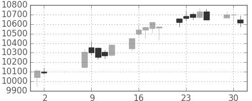 ＪＲ東日本の日足チャート(2017年5月)