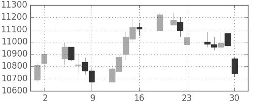 ＪＲ東日本の日足チャート(2017年6月)