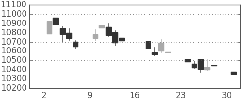 ＪＲ東日本の日足チャート(2017年7月)