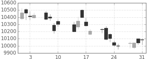 ＪＲ東日本の日足チャート(2017年8月)