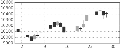 ＪＲ東日本の日足チャート(2017年9月)