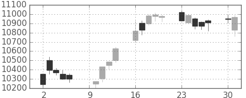 ＪＲ東日本の日足チャート(2017年10月)
