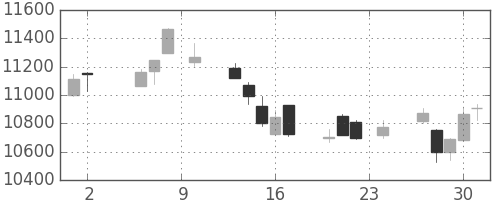 ＪＲ東日本の日足チャート(2017年11月)