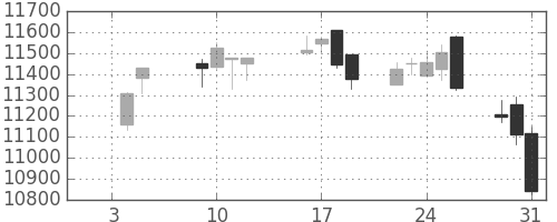ＪＲ東日本の日足チャート(2018年1月)