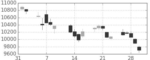 ＪＲ東日本の日足チャート(2018年2月)