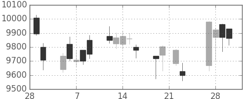 ＪＲ東日本の日足チャート(2018年3月)