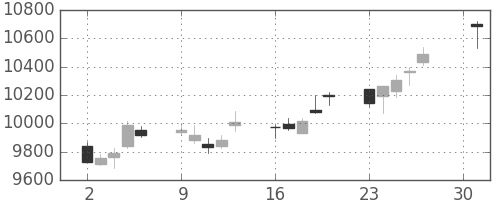 ＪＲ東日本の日足チャート(2018年4月)