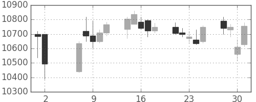 ＪＲ東日本の日足チャート(2018年5月)