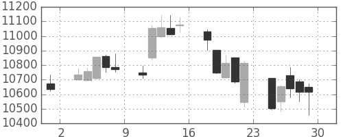 ＪＲ東日本の日足チャート(2018年6月)