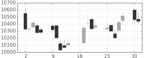 ＪＲ東日本の日足チャート(2018年7月)