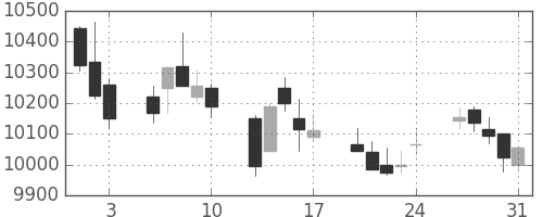 ＪＲ東日本の日足チャート(2018年8月)