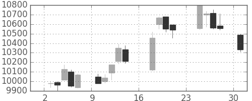 ＪＲ東日本の日足チャート(2018年9月)