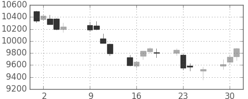 ＪＲ東日本の日足チャート(2018年10月)