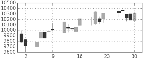 ＪＲ東日本の日足チャート(2018年11月)
