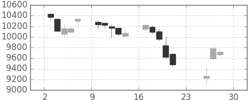 ＪＲ東日本の日足チャート(2018年12月)