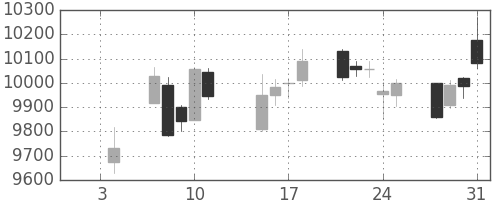 ＪＲ東日本の日足チャート(2019年1月)