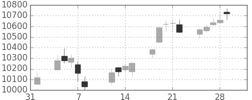 ＪＲ東日本の日足チャート(2019年2月)