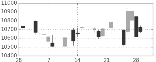 ＪＲ東日本の日足チャート(2019年3月)