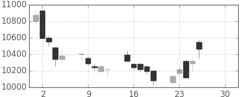 ＪＲ東日本の日足チャート(2019年4月)