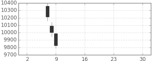 ＪＲ東日本の日足チャート(2019年5月)