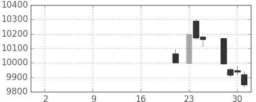 ＪＲ東日本の日足チャート(2019年10月)
