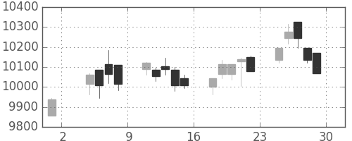 ＪＲ東日本の日足チャート(2019年11月)