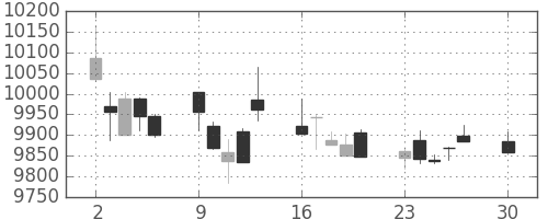 ＪＲ東日本の日足チャート(2019年12月)