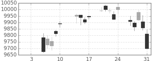 ＪＲ東日本の日足チャート(2020年1月)