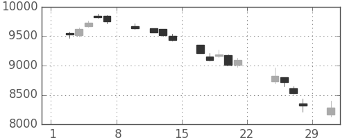 ＪＲ東日本の日足チャート(2020年2月)