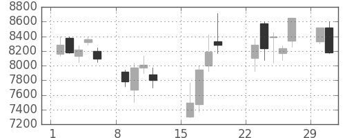 ＪＲ東日本の日足チャート(2020年3月)